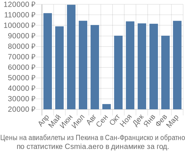 Авиабилеты из Пекина в Сан-Франциско цены