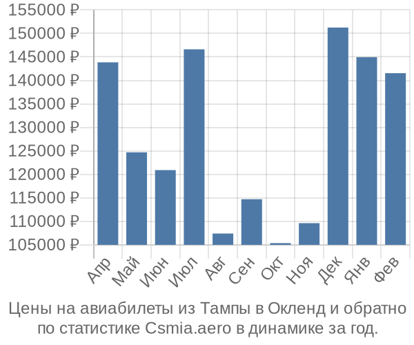 Авиабилеты из Тампы в Окленд цены