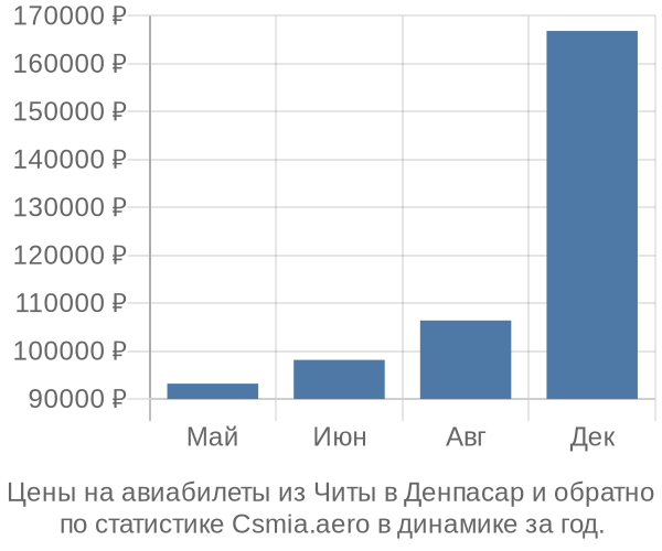 Авиабилеты из Читы в Денпасар цены