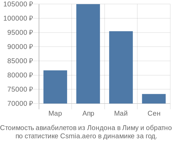 Стоимость авиабилетов из Лондона в Лиму