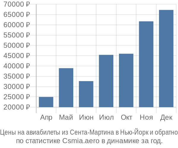 Авиабилеты из Сента-Мартина в Нью-Йорк цены