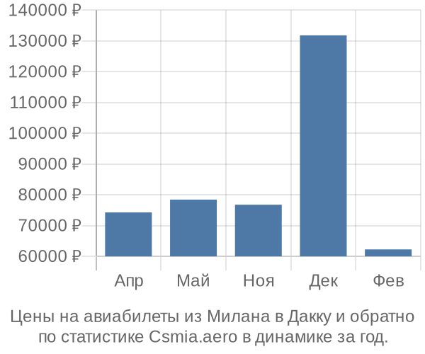 Авиабилеты из Милана в Дакку цены