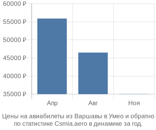 Авиабилеты из Варшавы в Умео цены