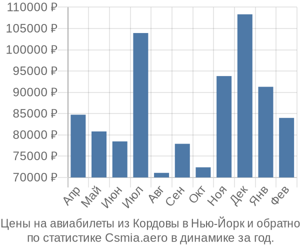 Авиабилеты из Кордовы в Нью-Йорк цены