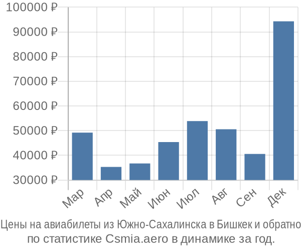 Авиабилеты из Южно-Сахалинска в Бишкек цены