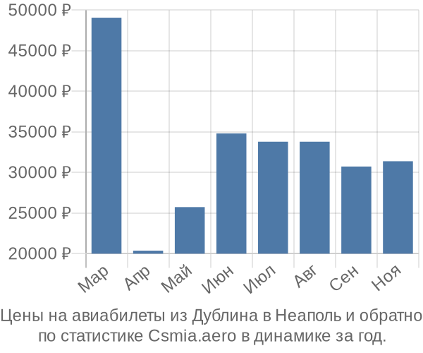 Авиабилеты из Дублина в Неаполь цены