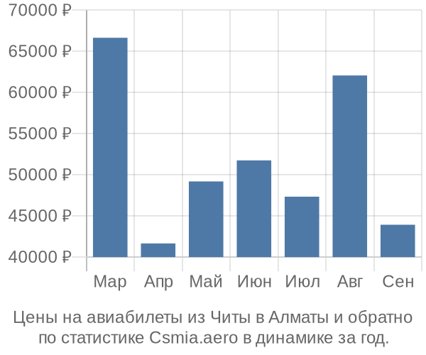 Авиабилеты из Читы в Алматы цены