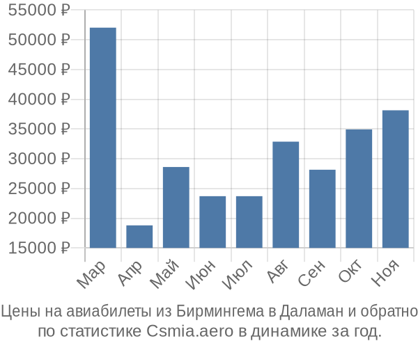 Авиабилеты из Бирмингема в Даламан цены