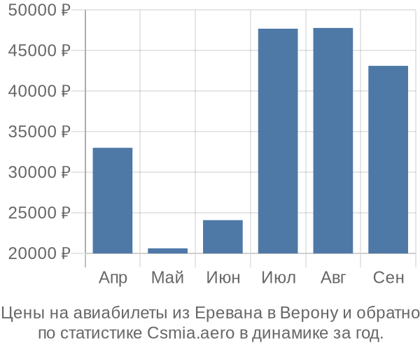 Авиабилеты из Еревана в Верону цены