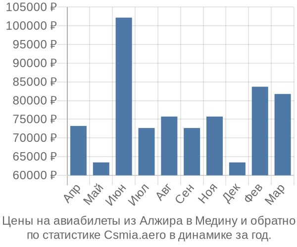 Авиабилеты из Алжира в Медину цены