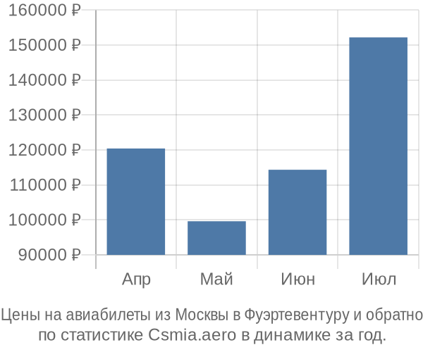 Авиабилеты из Москвы в Фуэртевентуру цены