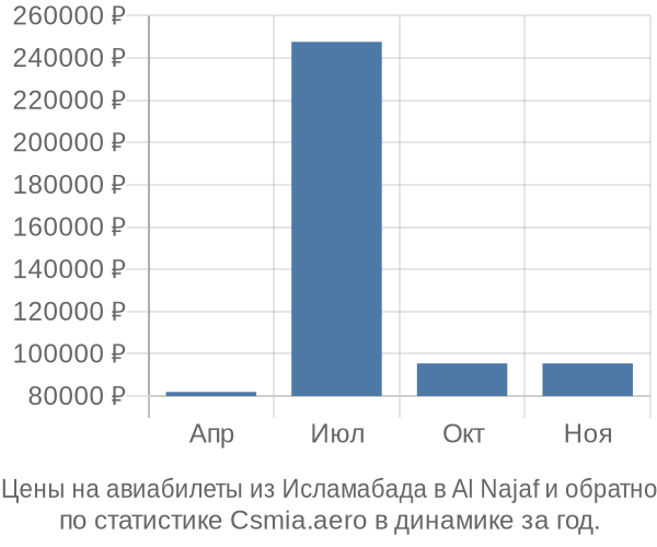 Авиабилеты из Исламабада в Al Najaf цены