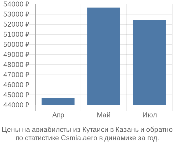 Авиабилеты из Кутаиси в Казань цены