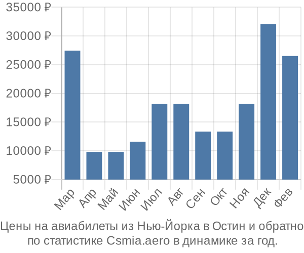 Авиабилеты из Нью-Йорка в Остин цены