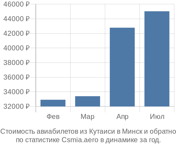 Стоимость авиабилетов из Кутаиси в Минск