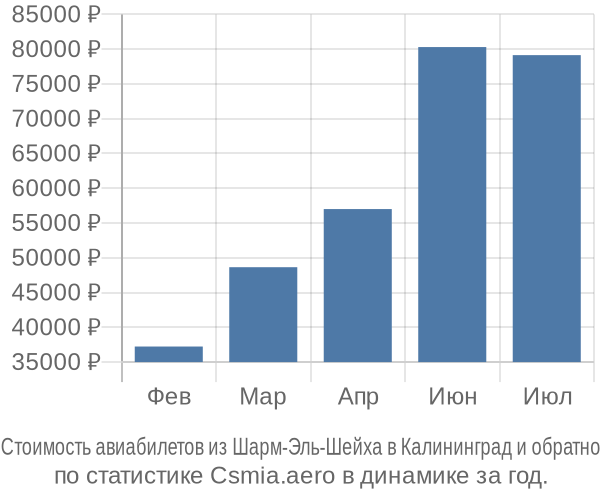Стоимость авиабилетов из Шарм-Эль-Шейха в Калининград