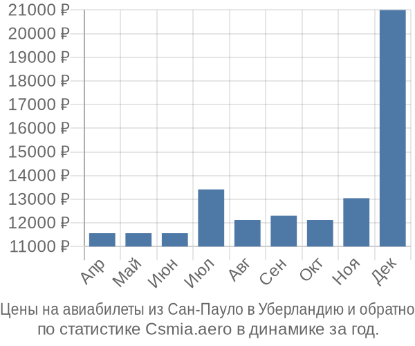 Авиабилеты из Сан-Пауло в Уберландию цены