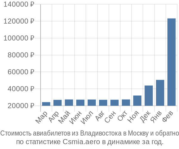 Стоимость авиабилетов из Владивостока в Москву