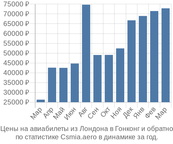 Авиабилеты из Лондона в Гонконг цены