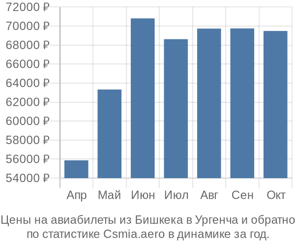 Авиабилеты из Бишкека в Ургенча цены