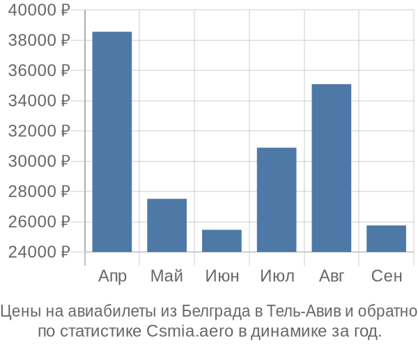 Авиабилеты из Белграда в Тель-Авив цены