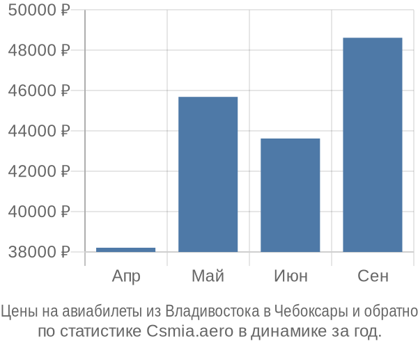 Авиабилеты из Владивостока в Чебоксары цены