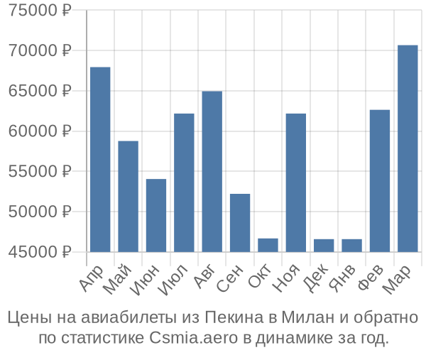 Авиабилеты из Пекина в Милан цены