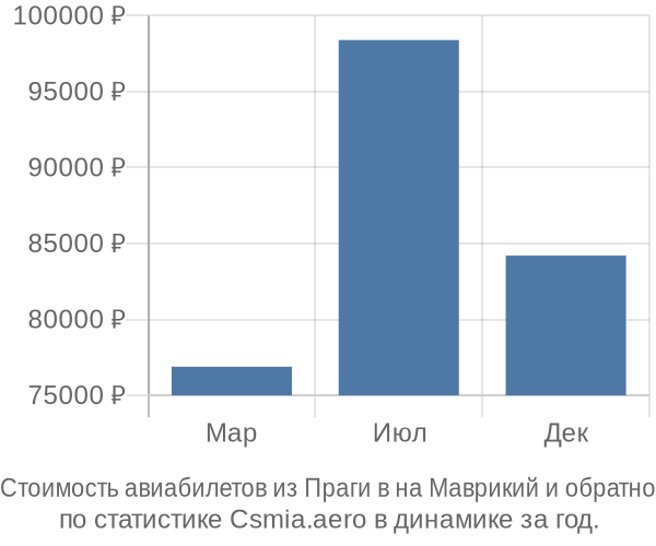 Стоимость авиабилетов из Праги в на Маврикий