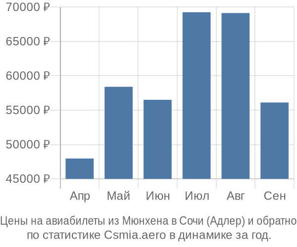 Авиабилеты из Мюнхена в Сочи (Адлер) цены