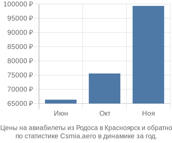 Авиабилеты из Родоса в Красноярск цены