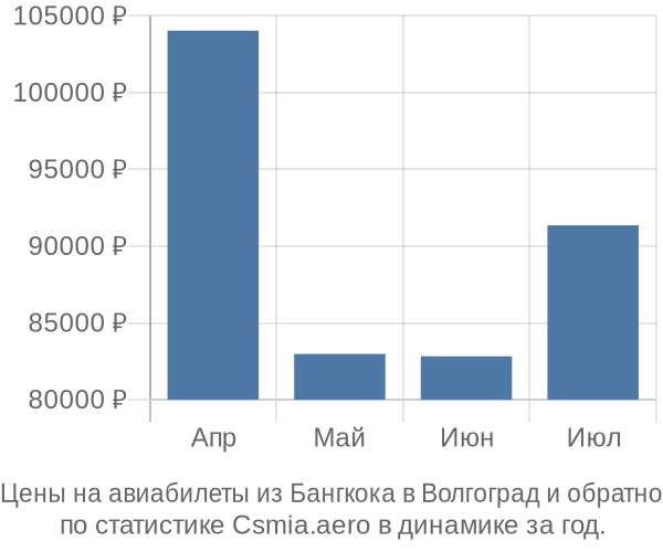 Авиабилеты из Бангкока в Волгоград цены