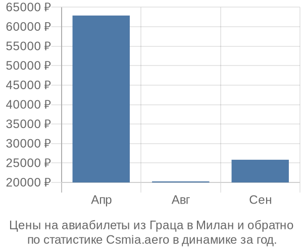 Авиабилеты из Граца в Милан цены