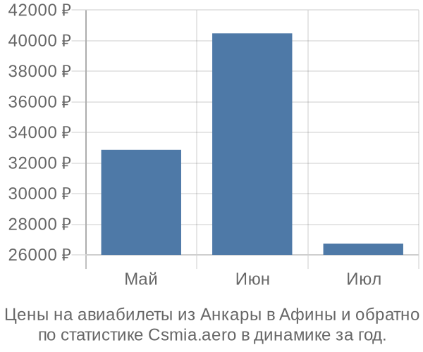 Авиабилеты из Анкары в Афины цены