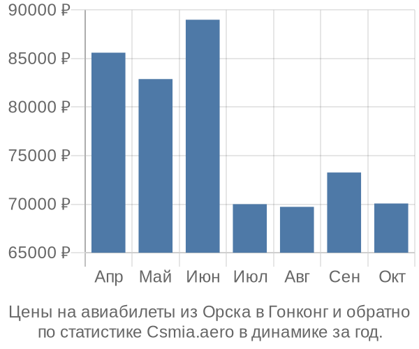 Авиабилеты из Орска в Гонконг цены