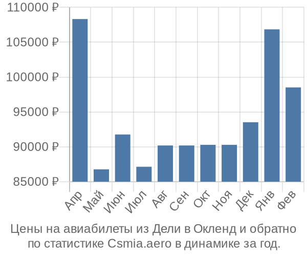 Авиабилеты из Дели в Окленд цены