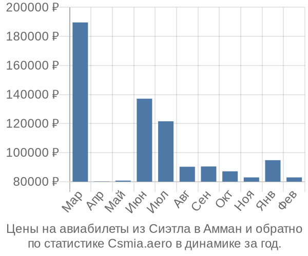 Авиабилеты из Сиэтла в Амман цены