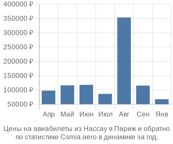 Авиабилеты из Нассау в Париж цены