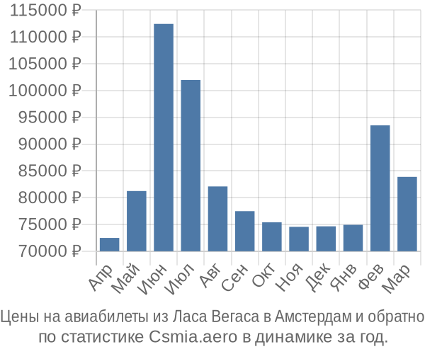 Авиабилеты из Ласа Вегаса в Амстердам цены