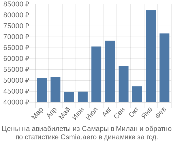 Авиабилеты из Самары в Милан цены