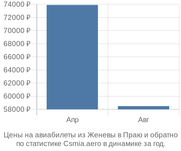 Авиабилеты из Женевы в Праю цены