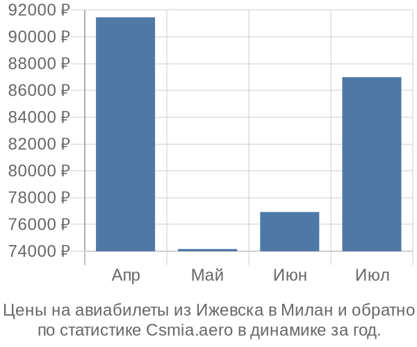 Авиабилеты из Ижевска в Милан цены