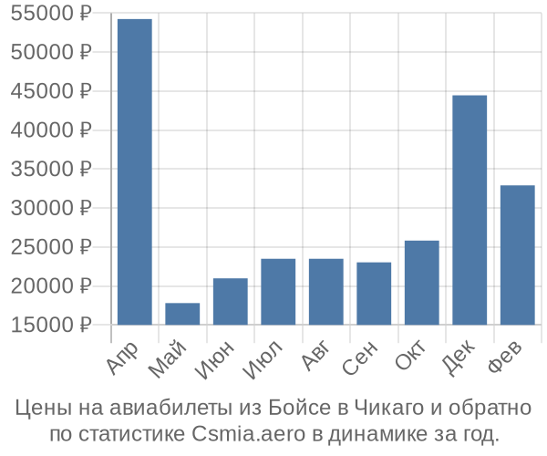 Авиабилеты из Бойсе в Чикаго цены