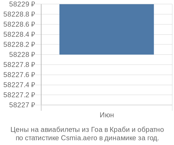 Авиабилеты из Гоа в Краби цены