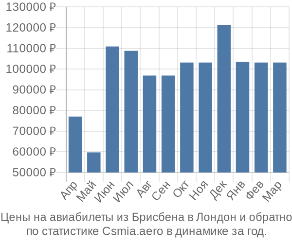 Авиабилеты из Брисбена в Лондон цены