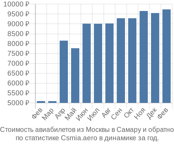 Стоимость авиабилетов из Москвы в Самару