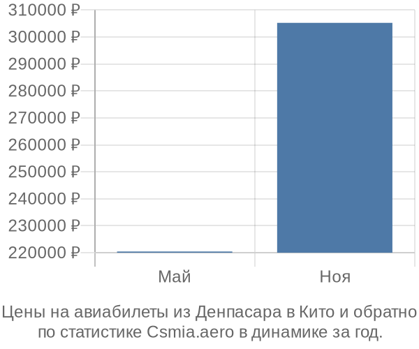 Авиабилеты из Денпасара в Кито цены