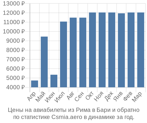 Авиабилеты из Рима в Бари цены