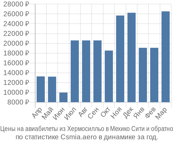 Авиабилеты из Хермосилльо в Мехико Сити цены