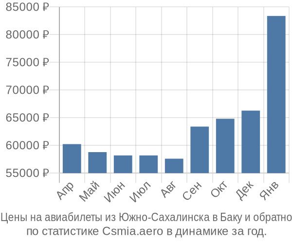 Авиабилеты из Южно-Сахалинска в Баку цены