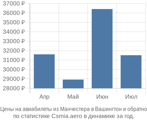 Авиабилеты из Манчестера в Вашингтон цены